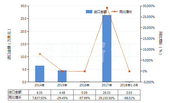 2014-2018年3月中國硝酸鈷(HS28342910)進(jìn)口總額及增速統(tǒng)計(jì)